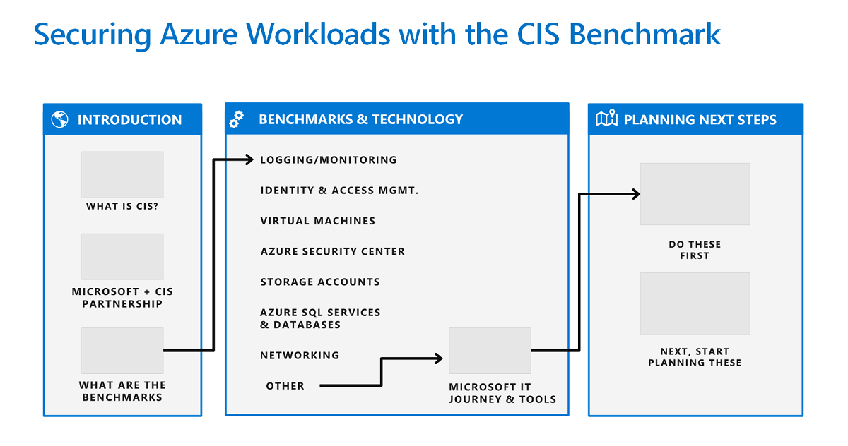圖表顯示使用 Azure CIS 基準來保護 Azure 工作負載的工作流程。