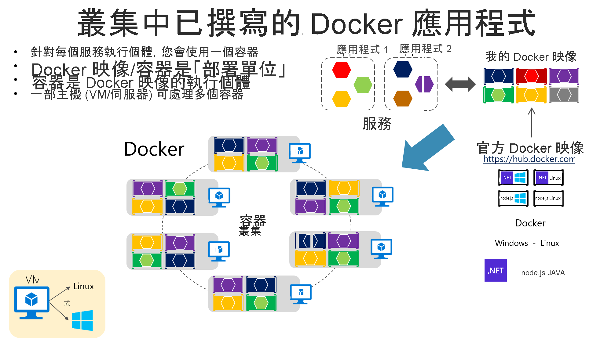 顯示叢集內 Docker 應用程式的圖表。