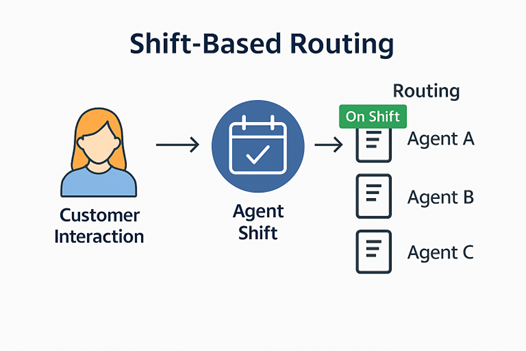 Diagram of shift based routing.