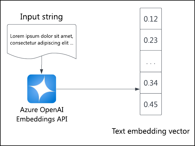 此圖顯示“lorem ipsum”輸入文本被傳送至 Azure OpenAI 嵌入 API,產生一個數值向量陣列。