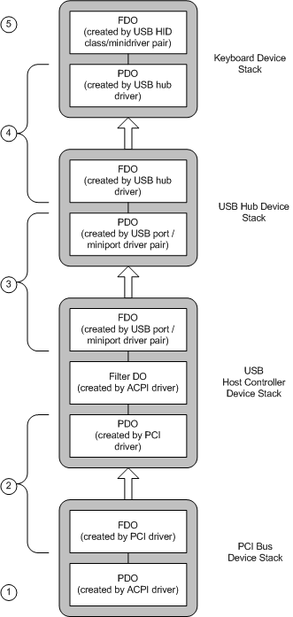 圖表，說明範例 usb 鍵盤組態的裝置堆疊。