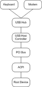 圖表，說明範例 usb 組態。