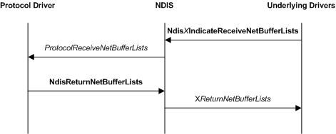 圖表，說明驅動程式堆疊中涉及通訊協定驅動程式、NDIS 和基礎驅動程式的基本接收作業。