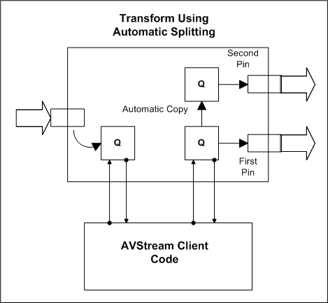 說明具有分離器輸出引腳的 AVSTREAM 濾波器的圖表。