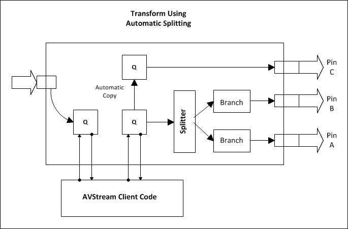 圖說明了具有三個分離輸出引腳的 AVSTREAM 濾波器。